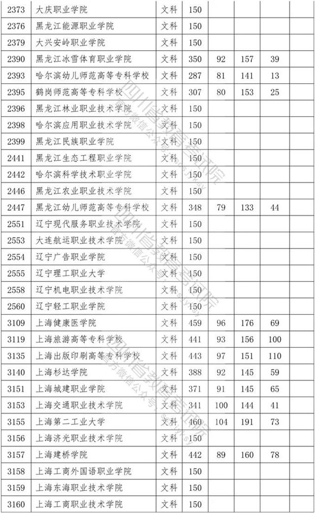 四川?？茖W(xué)校錄取分?jǐn)?shù)線2020的簡單介紹