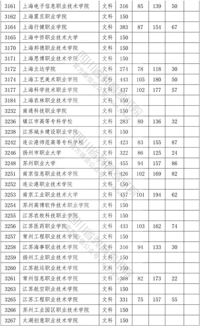 四川?？茖W(xué)校錄取分?jǐn)?shù)線2020的簡單介紹