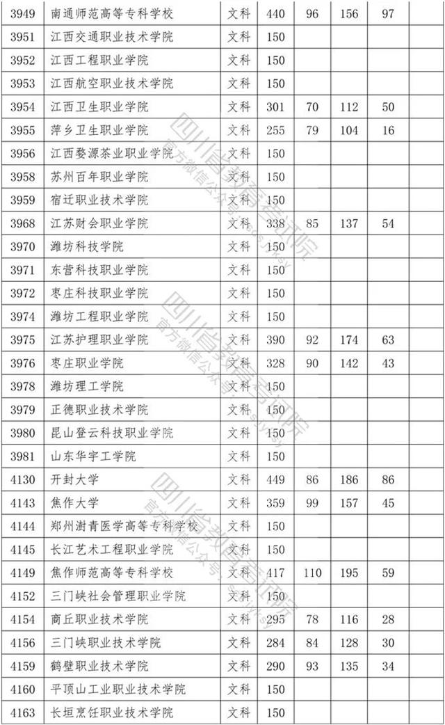 四川?？茖W(xué)校錄取分?jǐn)?shù)線2020的簡單介紹