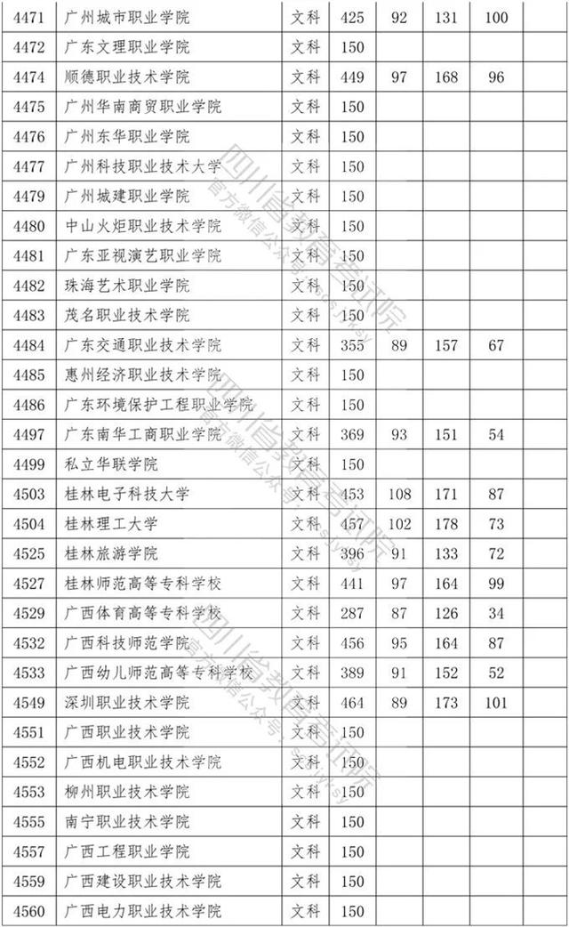 四川?？茖W(xué)校錄取分?jǐn)?shù)線2020的簡單介紹