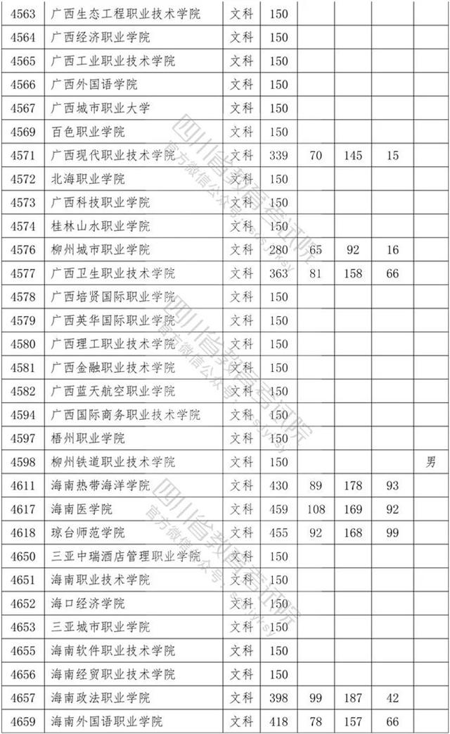 四川專科學(xué)校錄取分?jǐn)?shù)線2020的簡單介紹