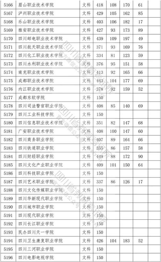 四川?？茖W(xué)校錄取分?jǐn)?shù)線2020的簡單介紹