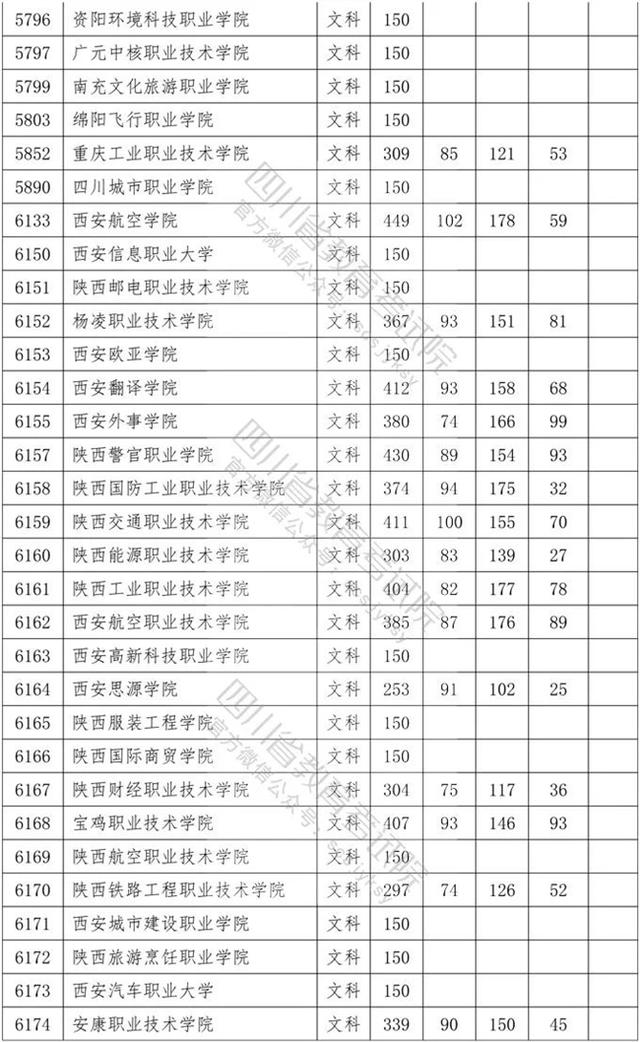 四川?？茖W(xué)校錄取分?jǐn)?shù)線2020的簡單介紹