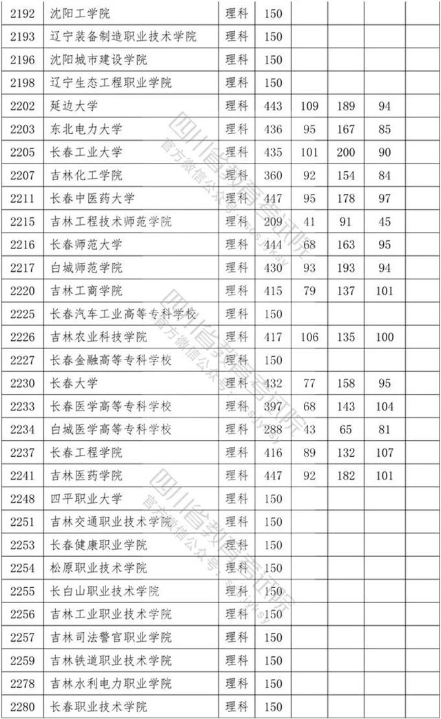 四川?？茖W(xué)校錄取分?jǐn)?shù)線2020的簡單介紹