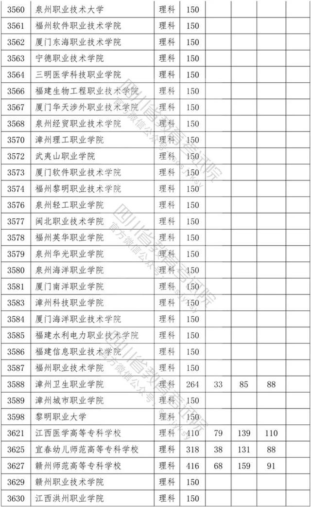 四川專科學(xué)校錄取分?jǐn)?shù)線2020的簡單介紹