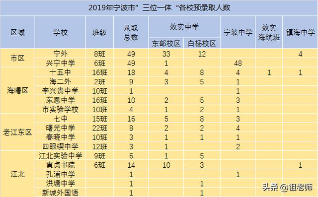 關(guān)于寧波3 2學(xué)校錄取分?jǐn)?shù)線的信息