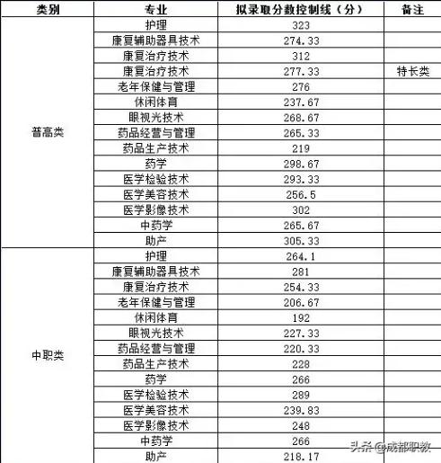 成都航空職業(yè)技術(shù)學院錄取分數(shù)(成都航空職業(yè)技術(shù)學院錄取分數(shù)線)