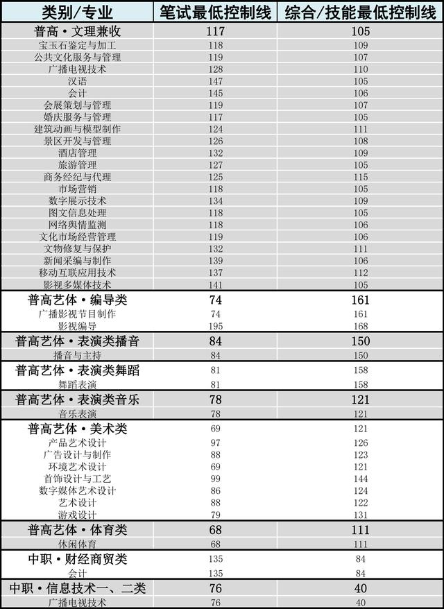 成都航空職業(yè)技術(shù)學院錄取分數(shù)(成都航空職業(yè)技術(shù)學院錄取分數(shù)線)