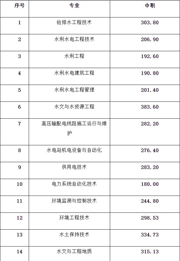 成都航空職業(yè)技術(shù)學院錄取分數(shù)(成都航空職業(yè)技術(shù)學院錄取分數(shù)線)