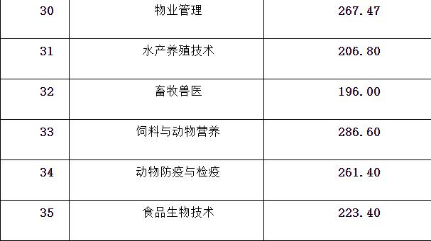 成都航空職業(yè)技術(shù)學院錄取分數(shù)(成都航空職業(yè)技術(shù)學院錄取分數(shù)線)