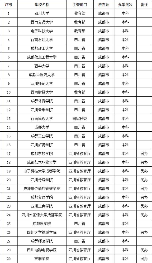 成都2本大學(xué)有哪些的簡單介紹