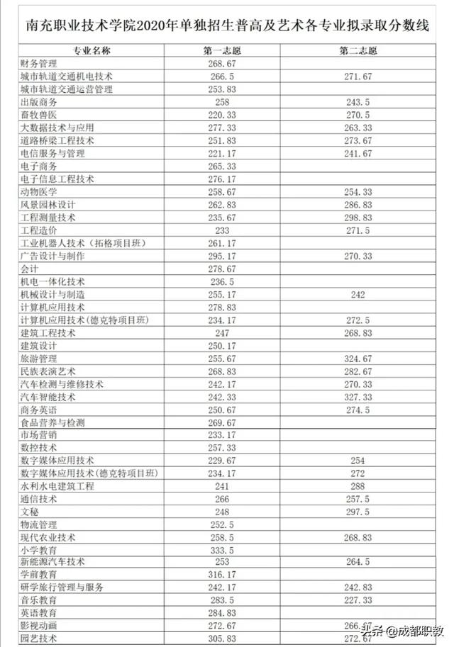 成都職業(yè)技術(shù)學(xué)院單招分?jǐn)?shù)(樂山職業(yè)技術(shù)學(xué)院單招錄取分?jǐn)?shù)線)