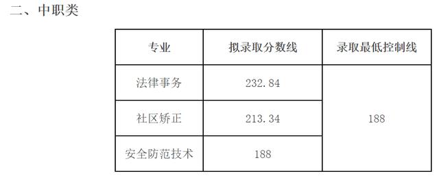 成都職業(yè)技術(shù)學(xué)院單招分?jǐn)?shù)(樂山職業(yè)技術(shù)學(xué)院單招錄取分?jǐn)?shù)線)