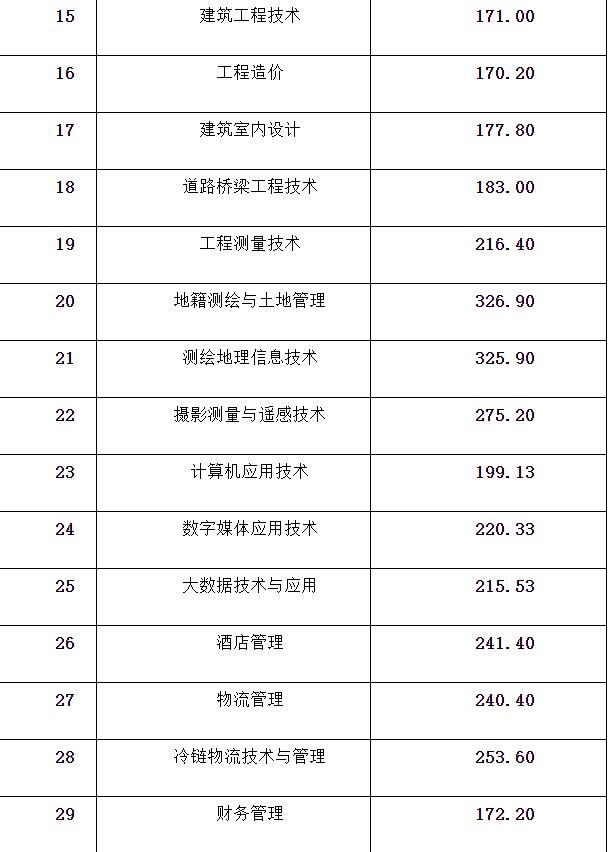 成都職業(yè)技術(shù)學(xué)院單招分?jǐn)?shù)(樂山職業(yè)技術(shù)學(xué)院單招錄取分?jǐn)?shù)線)