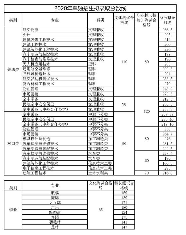 成都職業(yè)技術(shù)學(xué)院單招分?jǐn)?shù)(樂山職業(yè)技術(shù)學(xué)院單招錄取分?jǐn)?shù)線)