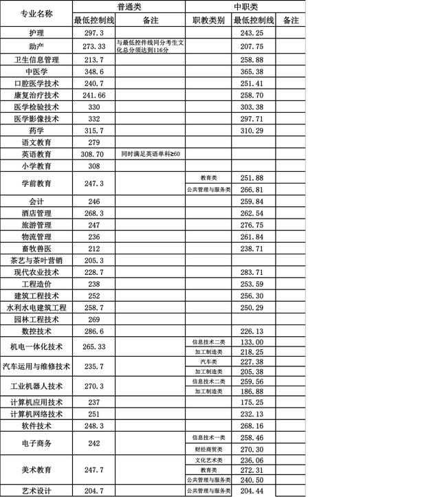 成都職業(yè)技術(shù)學(xué)院單招分?jǐn)?shù)(樂山職業(yè)技術(shù)學(xué)院單招錄取分?jǐn)?shù)線)