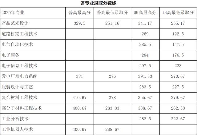 成都職業(yè)技術(shù)學(xué)院單招分?jǐn)?shù)(樂山職業(yè)技術(shù)學(xué)院單招錄取分?jǐn)?shù)線)