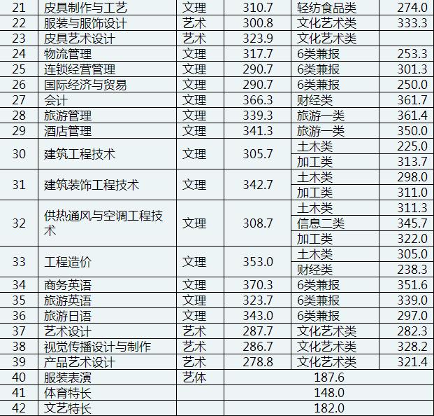 成都職業(yè)技術(shù)學(xué)院單招分?jǐn)?shù)(樂山職業(yè)技術(shù)學(xué)院單招錄取分?jǐn)?shù)線)