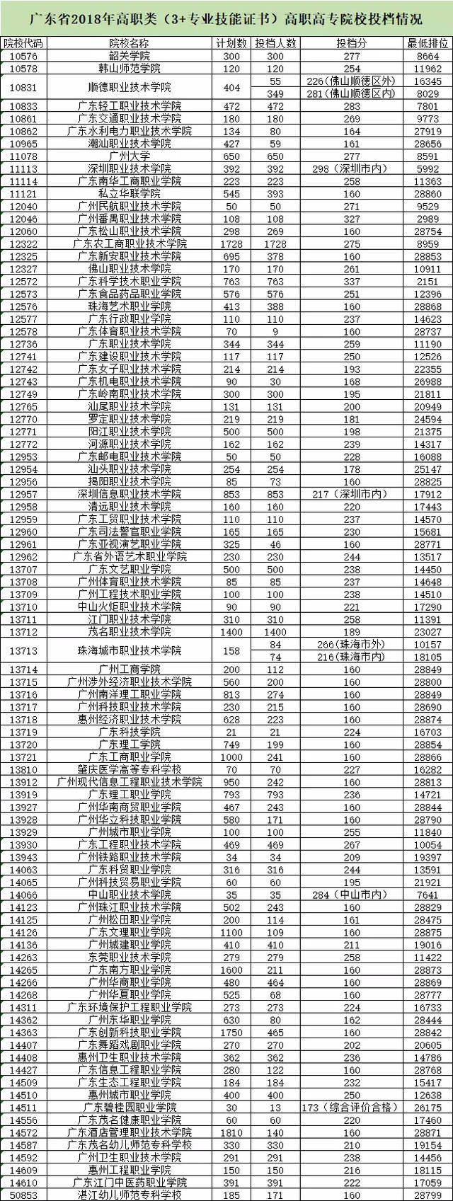 中職考高職錄取分?jǐn)?shù)線是多少(畢節(jié)醫(yī)專中職單報(bào)高職錄取分?jǐn)?shù)線)