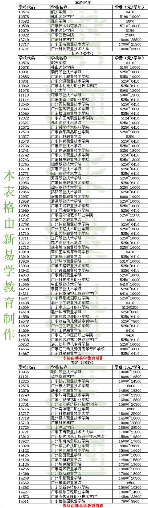 高職學(xué)費一般一年多少錢(公辦高職學(xué)費一年多少錢)