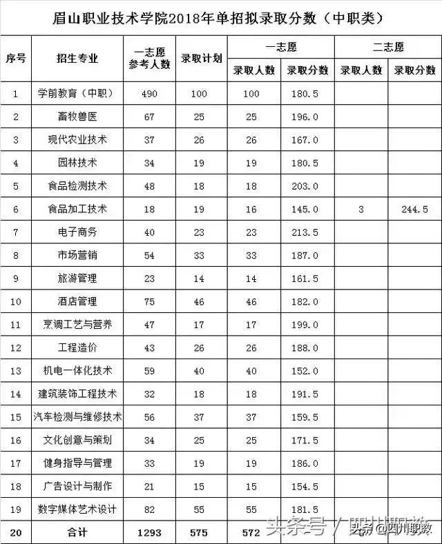 眉山衛(wèi)生職業(yè)學(xué)校單招分?jǐn)?shù)線(眉山衛(wèi)生職業(yè)學(xué)校招聘)