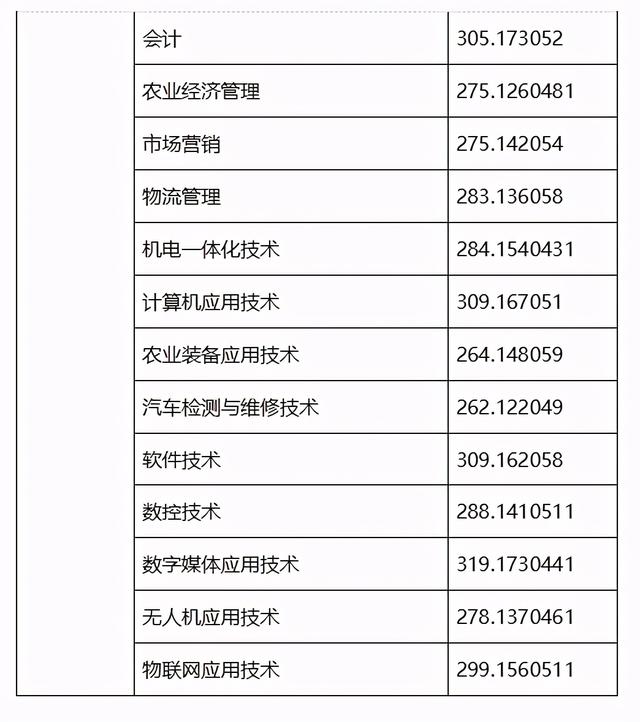 2021年高職單招分數線(2021年河北省高職單招分數線)