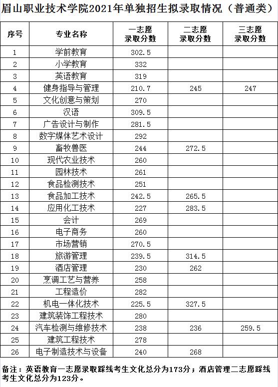 2021年高職單招分數線(2021年河北省高職單招分數線)