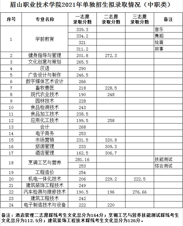 2021年高職單招分數線(2021年河北省高職單招分數線)