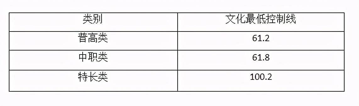 2021年高職單招分數線(2021年河北省高職單招分數線)