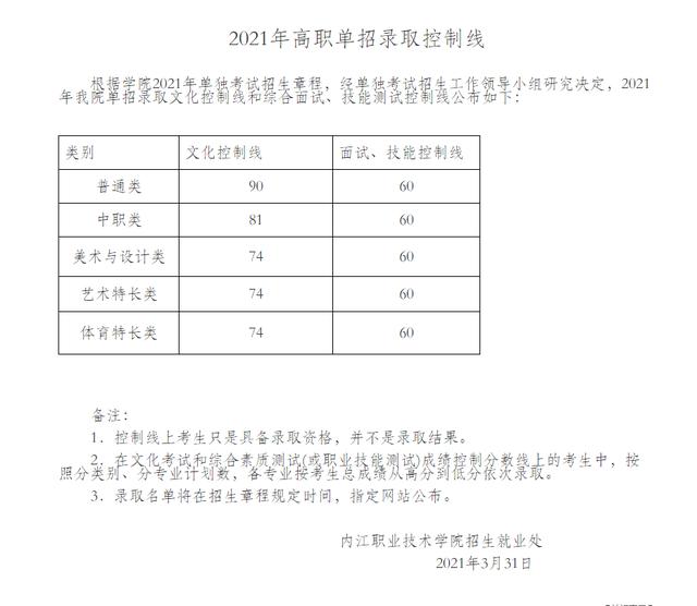 2021年高職單招分數線(2021年河北省高職單招分數線)