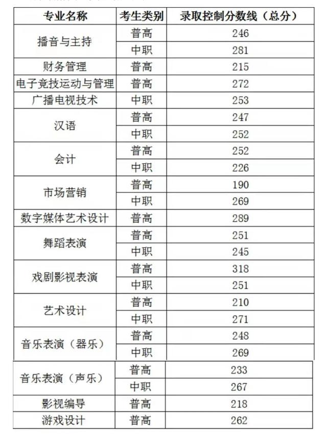 2021年高職單招分數線(2021年河北省高職單招分數線)