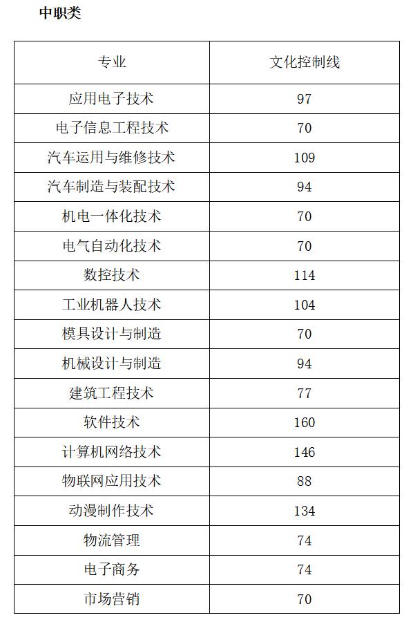 2021年高職單招分數線(2021年河北省高職單招分數線)