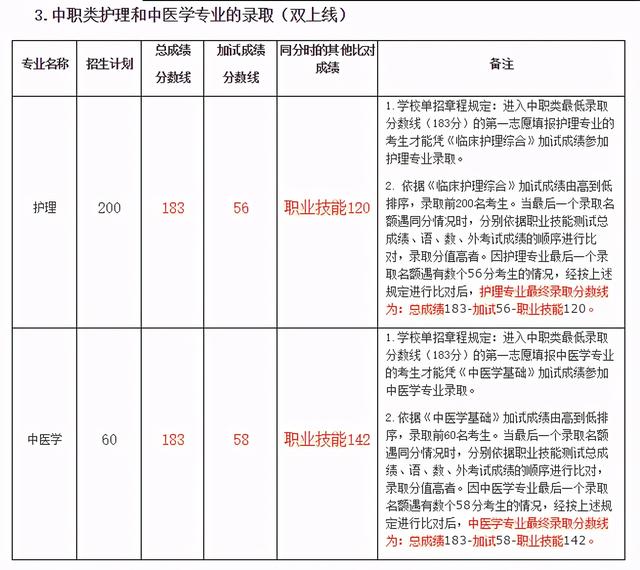 2021年高職單招分數線(2021年河北省高職單招分數線)