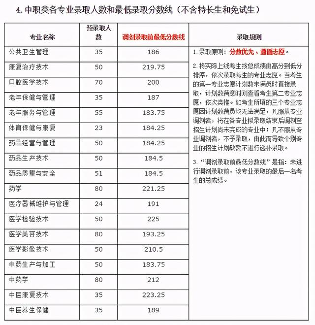 2021年高職單招分數線(2021年河北省高職單招分數線)