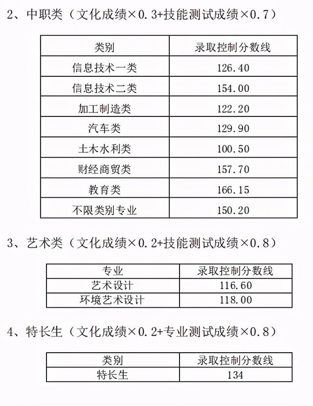 2021年高職單招分數線(2021年河北省高職單招分數線)