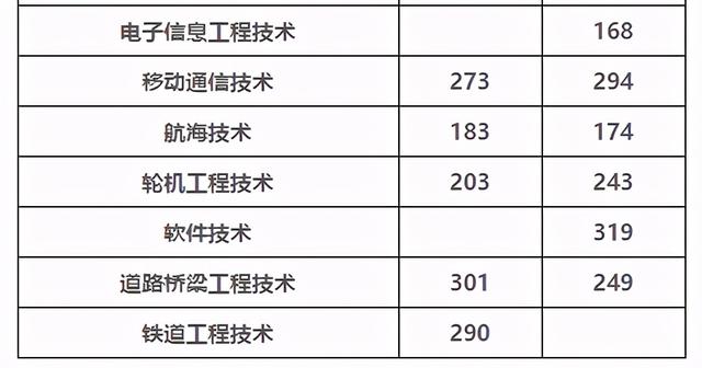 2021年高職單招分數線(2021年河北省高職單招分數線)