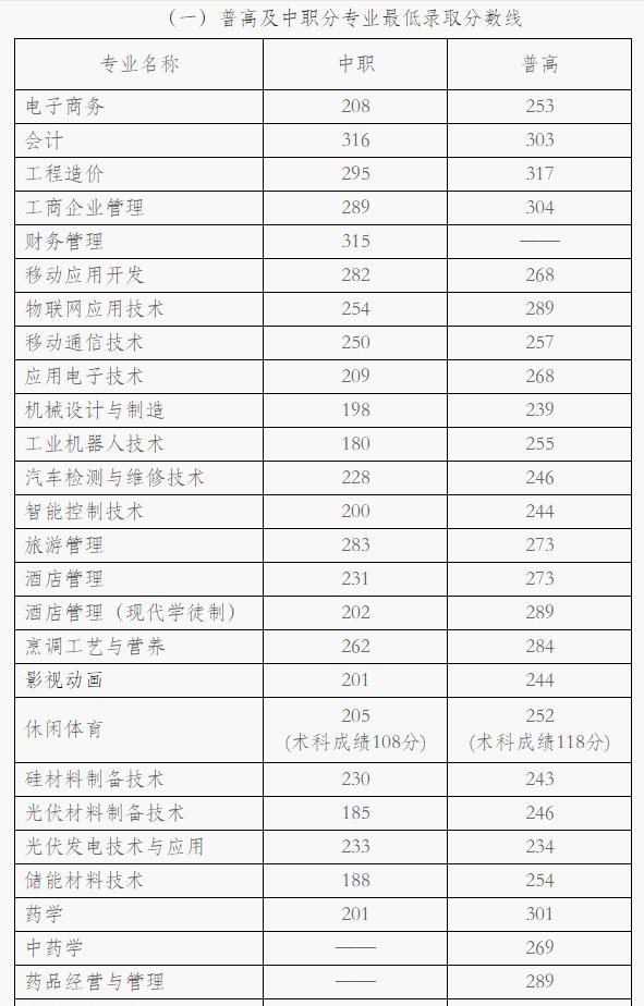 2021年高職單招分數線(2021年河北省高職單招分數線)