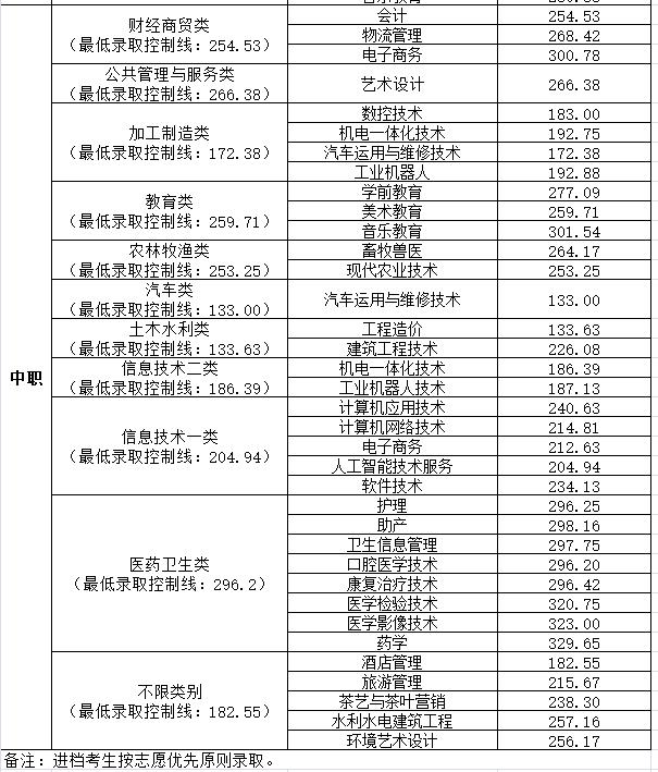 2021年高職單招分數線(2021年河北省高職單招分數線)