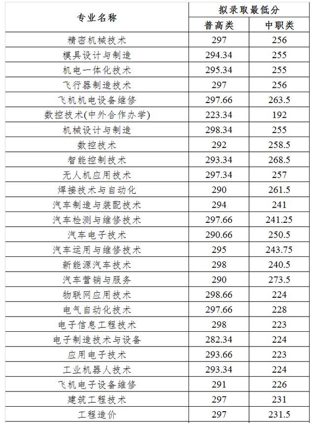 2021年高職單招分數線(2021年河北省高職單招分數線)