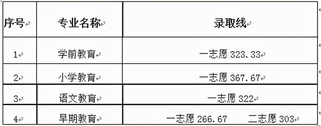 2021年高職單招分數線(2021年河北省高職單招分數線)