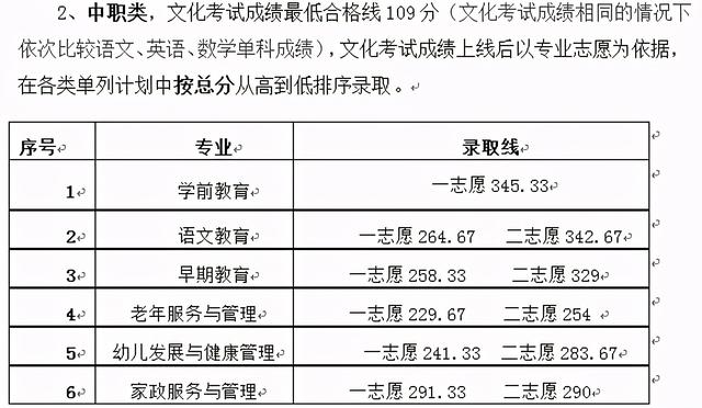 2021年高職單招分數線(2021年河北省高職單招分數線)