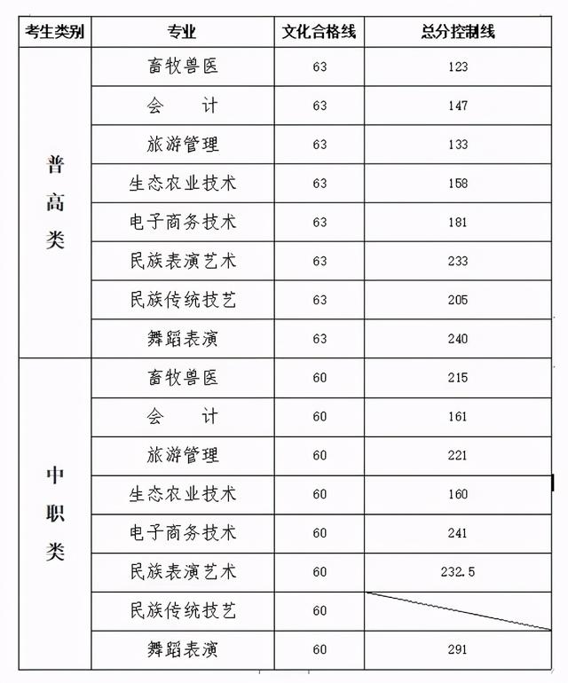 2021年高職單招分數線(2021年河北省高職單招分數線)