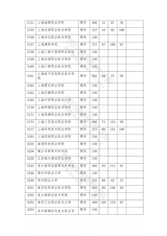 包含2021年四川公辦大專分數(shù)線的詞條