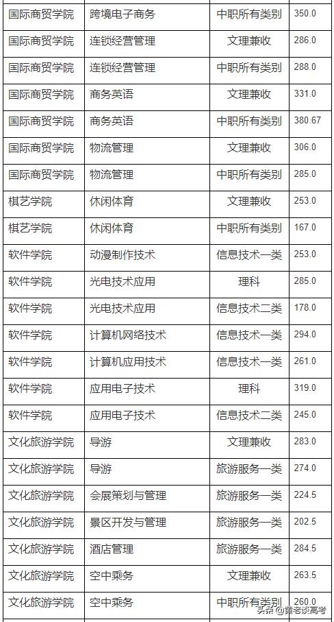 成都職業(yè)技術(shù)學(xué)院高職單招分?jǐn)?shù)線(張家口職業(yè)技術(shù)學(xué)院高職單招分?jǐn)?shù)線)