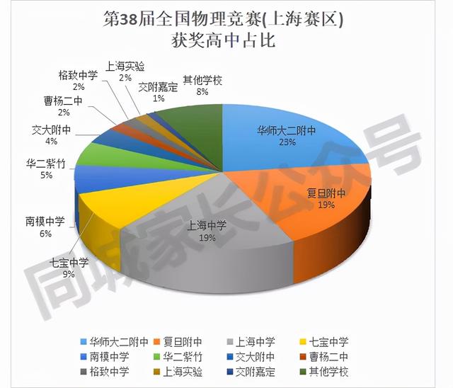 上海3 2學(xué)校有哪些比較好的(上海有哪些大專學(xué)校比較好)