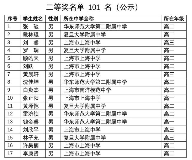 上海3 2學(xué)校有哪些比較好的(上海有哪些大專學(xué)校比較好)