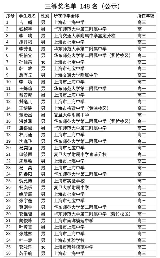 上海3 2學(xué)校有哪些比較好的(上海有哪些大專學(xué)校比較好)