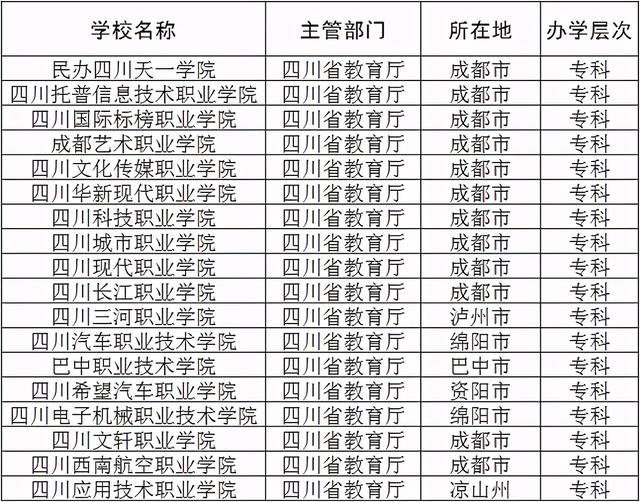 成都民辦?？茖W(xué)校有哪些(四川省民辦專科學(xué)校有哪些)圖1