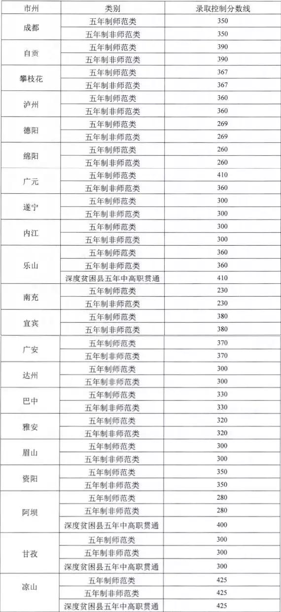 成都五年制師范類學校(師范類五年制?？?