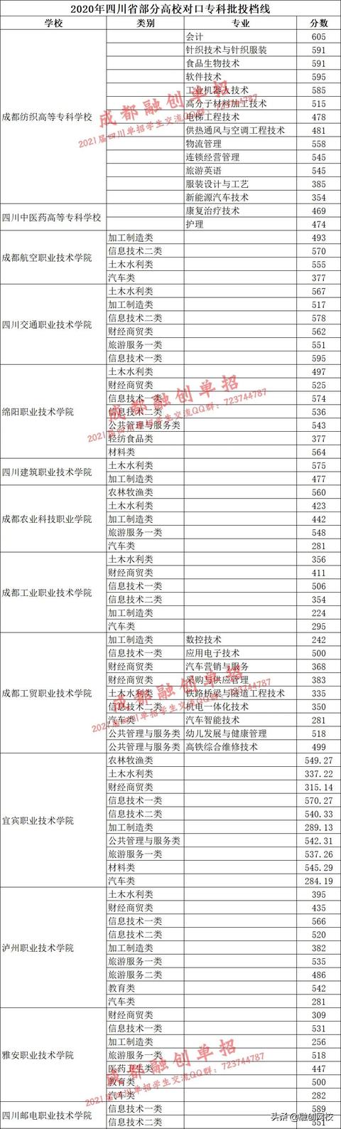 四川對口高職錄取分?jǐn)?shù)線2020(四川信息職業(yè)技術(shù)學(xué)院對口高職錄取分?jǐn)?shù)線)圖1